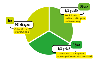 Financement Participatif Triple