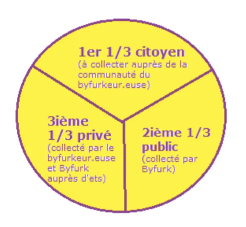 Financement Participatif Triple
