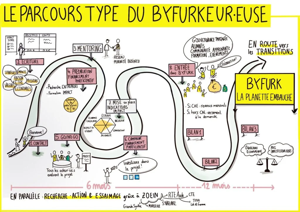 Parcours du bYfurkeur.euse