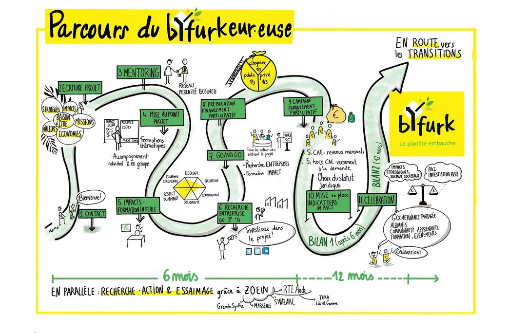 parcours byfurk v2 Parcours du bYfurkeur.euse